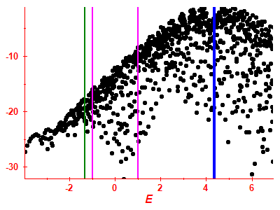 Strength function log